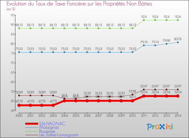 Evolution du taux de la taxe foncière sur les immeubles et terrains non batis pour SAUVAGNAC et les communes proches de 2000 à 2014 Comparaison des taux de la taxe foncière sur les immeubles et terrains non batis pour SAUVAGNAC et les communes voisines de 2000 à 2014