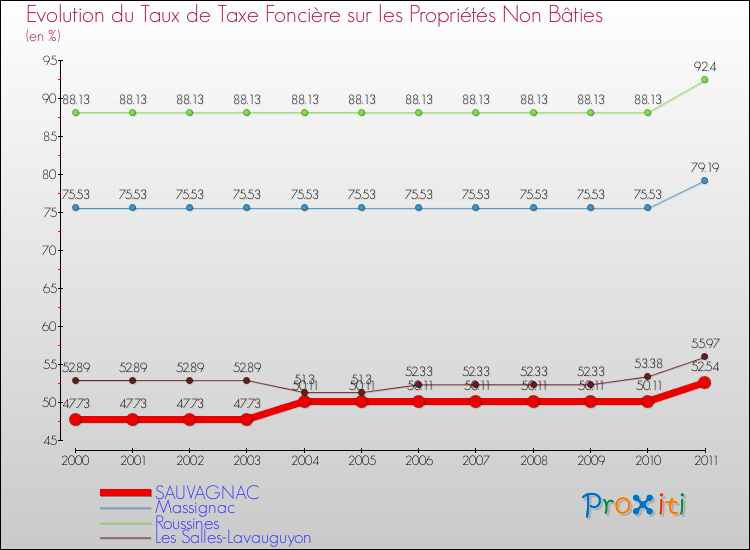 Evolution du taux de la taxe foncière sur les immeubles et terrains non batis pour SAUVAGNAC et les communes proches Comparaison des taux de la taxe foncière sur les immeubles et terrains non batis pour SAUVAGNAC et les communes voisines