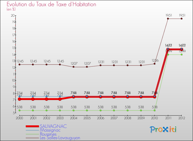Evolution du taux de la taxe d'habitation pour SAUVAGNAC et les communes proches Comparaison des taux de la taxe d'habitation pour SAUVAGNAC et les communes voisines