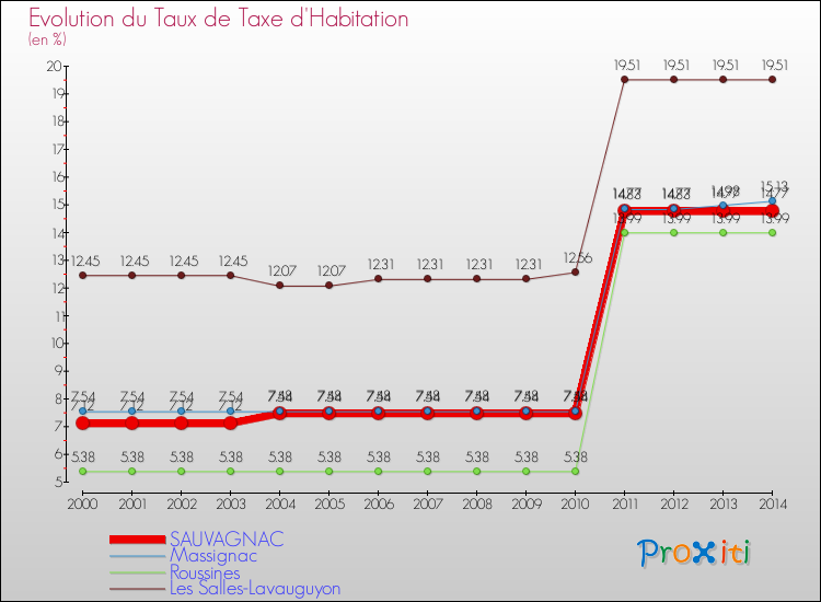 Evolution du taux de la taxe d'habitation pour SAUVAGNAC et les communes proches de 2000 à 2014 Comparaison des taux de la taxe d'habitation pour SAUVAGNAC et les communes voisines de 2000 à 2014