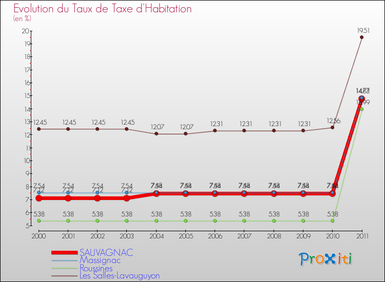 Evolution du taux de la taxe d'habitation pour SAUVAGNAC et les communes proches Comparaison des taux de la taxe d'habitation pour SAUVAGNAC et les communes voisines