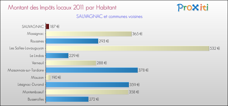 Montant des impôts locaux par Habitant pour SAUVAGNAC et les communes proches Comparaison des impôts locaux par habitant pour SAUVAGNAC et les communes voisines