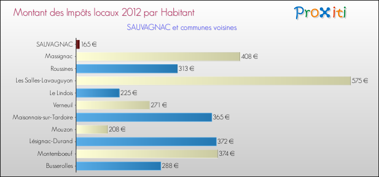Montant des impôts locaux par Habitant pour SAUVAGNAC et les communes proches Comparaison des impôts locaux par habitant pour SAUVAGNAC et les communes voisines