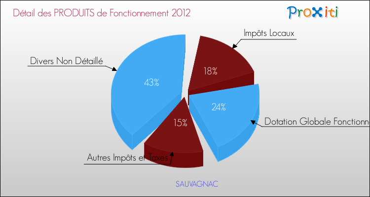 Décomposition du Budget de Fonctionnement 2012 de la commune de SAUVAGNAC Budget de Fonctionnement 2012 pour la commune de SAUVAGNAC