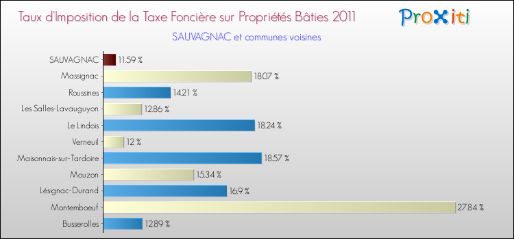 Taux d'imposition de la taxe foncière sur le bati 2011 pour SAUVAGNAC et les communes proches Comparaison des taux d'imposition de la taxe foncière sur le bati 2011 pour SAUVAGNAC et les communes voisines