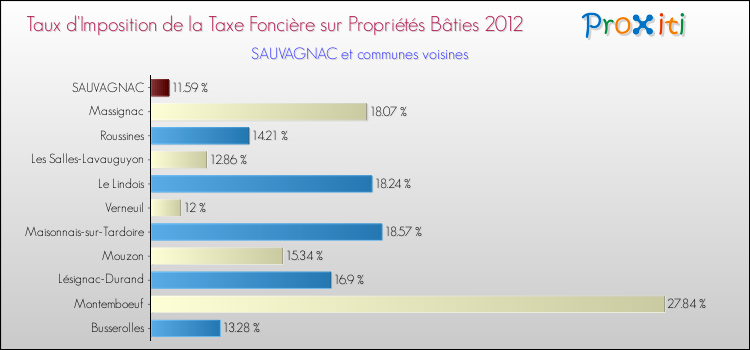 Taux d'imposition de la taxe foncière sur le bati 2012 pour SAUVAGNAC et les communes proches Comparaison des taux d'imposition de la taxe foncière sur le bati 2012 pour SAUVAGNAC et les communes voisines