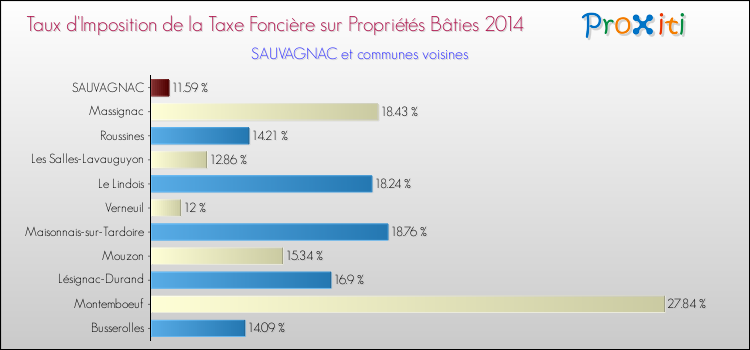 Taux d'imposition de la taxe foncière sur le bati 2014 pour SAUVAGNAC et les communes proches Comparaison des taux d'imposition de la taxe foncière sur le bati 2014 pour SAUVAGNAC et les communes voisines