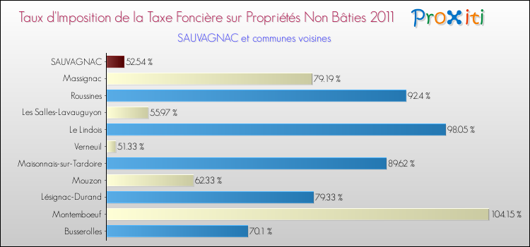 Taux d'imposition de la taxe foncière sur les immeubles et terrains non batis 2011 pour SAUVAGNAC et les communes proches Comparaison des taux d'imposition de la taxe foncière sur les immeubles et terrains non batis 2011 pour SAUVAGNAC et les communes voisines