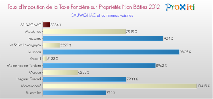 Taux d'imposition de la taxe foncière sur les immeubles et terrains non batis 2012 pour SAUVAGNAC et les communes proches Comparaison des taux d'imposition de la taxe foncière sur les immeubles et terrains non batis 2012 pour SAUVAGNAC et les communes voisines