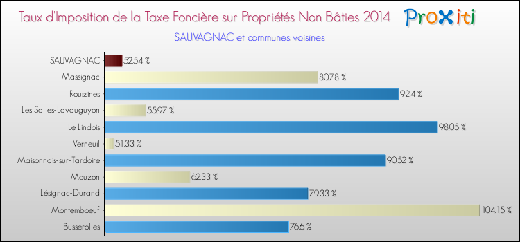 Taux d'imposition de la taxe foncière sur les immeubles et terrains non batis 2014 pour SAUVAGNAC et les communes proches Comparaison des taux d'imposition de la taxe foncière sur les immeubles et terrains non batis 2014 pour SAUVAGNAC et les communes voisines