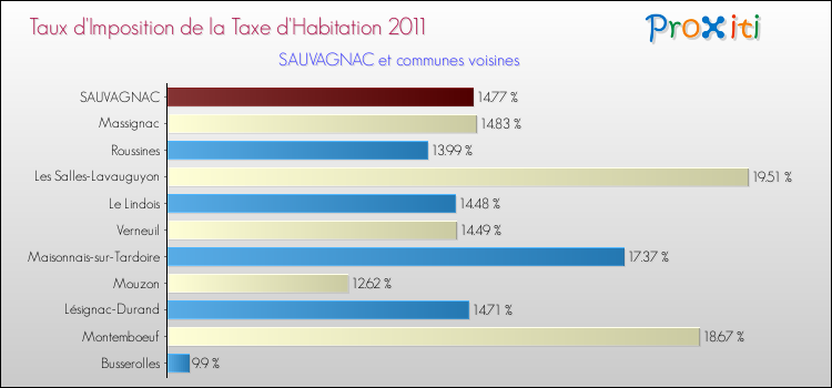 Taux d'imposition de la taxe d'habitation 2011 pour SAUVAGNAC et les communes proches Comparaison des taux d'imposition de la taxe d'habitation 2011 pour SAUVAGNAC et les communes voisines