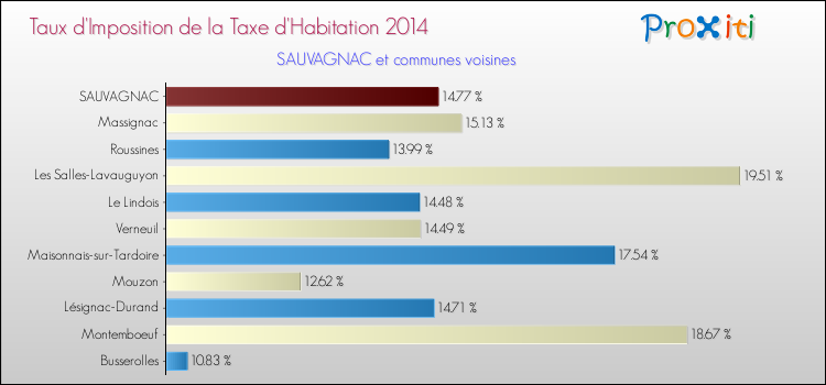 Taux d'imposition de la taxe d'habitation 2014 pour SAUVAGNAC et les communes proches Comparaison des taux d'imposition de la taxe d'habitation 2014 pour SAUVAGNAC et les communes voisines