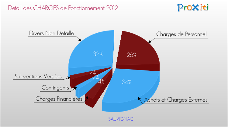Décomposition des Charges de Fonctionnement 2012 de la commune de SAUVIGNAC Charges de Fonctionnement 2012 pour la commune de SAUVIGNAC