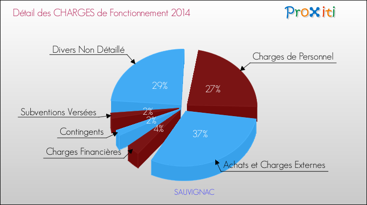 Décomposition des Charges de Fonctionnement 2014 de la commune de SAUVIGNAC Charges de Fonctionnement 2014 pour la commune de SAUVIGNAC