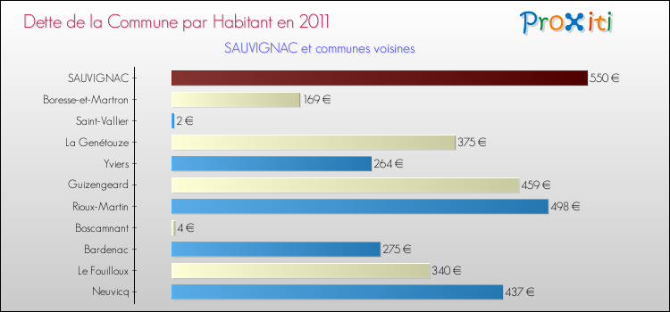 Dette par habitant de la commune en 2011 pour SAUVIGNAC et les communes proches Comparaison de la dette par habitant de la commune en 2011 pour SAUVIGNAC et les communes voisines