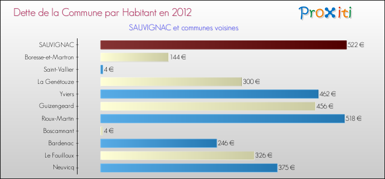 Dette par habitant de la commune en 2012 pour SAUVIGNAC et les communes proches Comparaison de la dette par habitant de la commune en 2012 pour SAUVIGNAC et les communes voisines