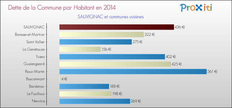 Dette par habitant de la commune en 2014 pour SAUVIGNAC et les communes proches Comparaison de la dette par habitant de la commune en 2014 pour SAUVIGNAC et les communes voisines