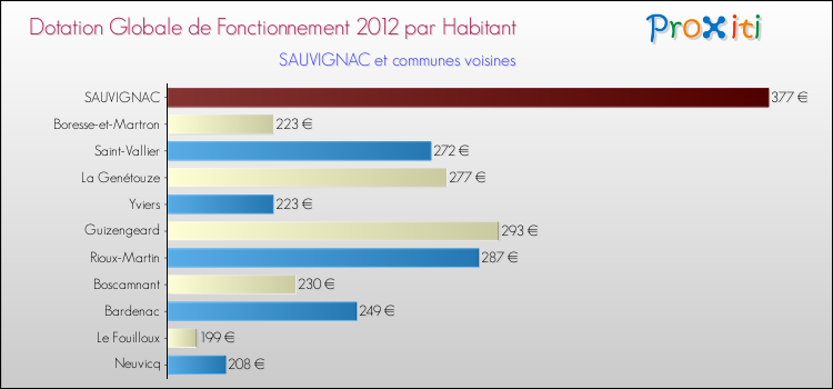 Montant des dotations globales de fonctionnement DGF par Habitant pour SAUVIGNAC et les communes proches Comparaison des des dotations globales de fonctionnement DGF par habitant pour SAUVIGNAC et les communes voisines