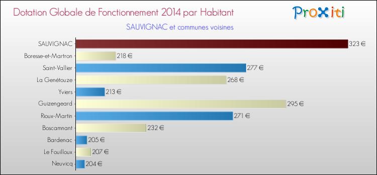Montant des dotations globales de fonctionnement DGF par Habitant pour SAUVIGNAC et les communes proches en 2014. Comparaison des des dotations globales de fonctionnement DGF par habitant pour SAUVIGNAC et les communes voisines en 2014.