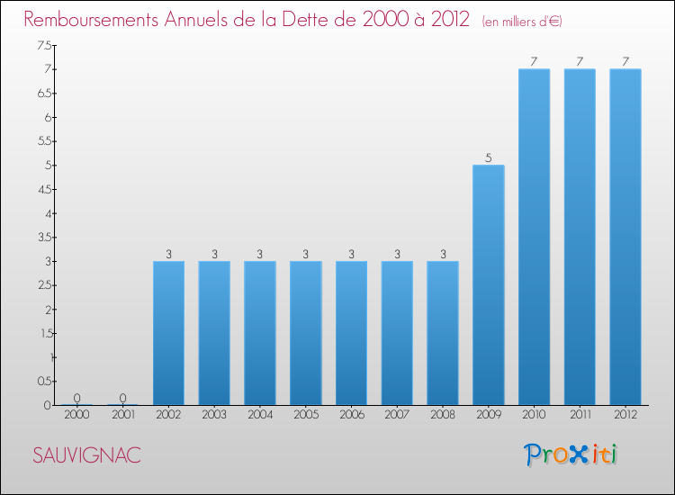 Evolution de l'annuité de la dette pour la commune de SAUVIGNAC de 2000 à 2012 Annuités de la dette pour SAUVIGNAC de 2000 à 2012