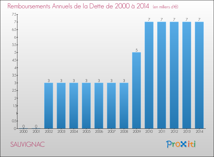 Evolution de l'annuité de la dette pour la commune de SAUVIGNAC de 2000 à 2014 Annuités de la dette pour SAUVIGNAC de 2000 à 2014