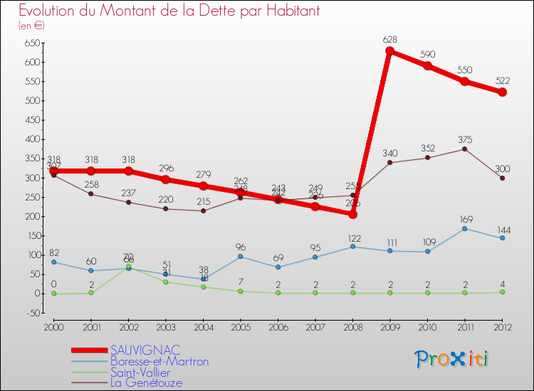 Evolution de la dette par habitant pour la commune de SAUVIGNAC et les communes proches de 2000 à 2012 Comparaison de la dette par habitant pour SAUVIGNAC et les communes voisines de 2000 à 2012