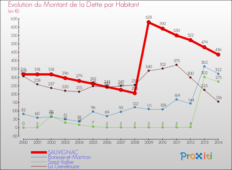 Evolution de la dette par habitant pour la commune de SAUVIGNAC et les communes proches de 2000 à 2014 Comparaison de la dette par habitant pour SAUVIGNAC et les communes voisines de 2000 à 2014