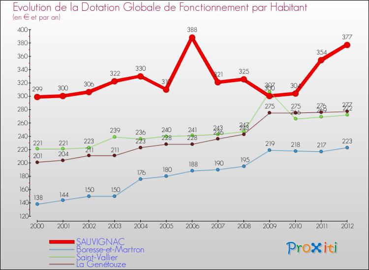 Evolution et montant de la dotation globale de fonctionnement par Habitant pour SAUVIGNAC et les communes proches Comparaison des dotations globales de fonctionnement par habitant pour SAUVIGNAC et les communes voisines