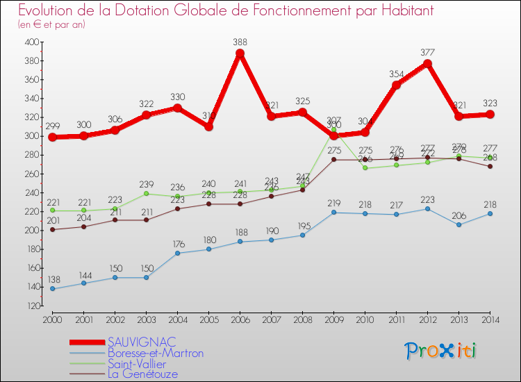 Evolution et montant de la dotation globale de fonctionnement par Habitant pour SAUVIGNAC et les communes proches de 2000 à 2014. Comparaison des dotations globales de fonctionnement par habitant pour SAUVIGNAC et les communes voisines de 2000 à 2014.