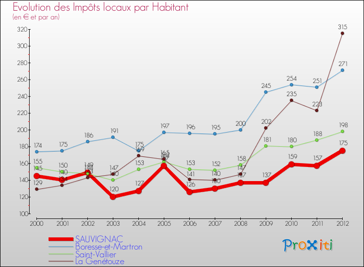 Evolution et montant des impôts locaux par Habitant pour SAUVIGNAC et les communes proches Comparaison des impôts locaux par habitant pour SAUVIGNAC et les communes voisines