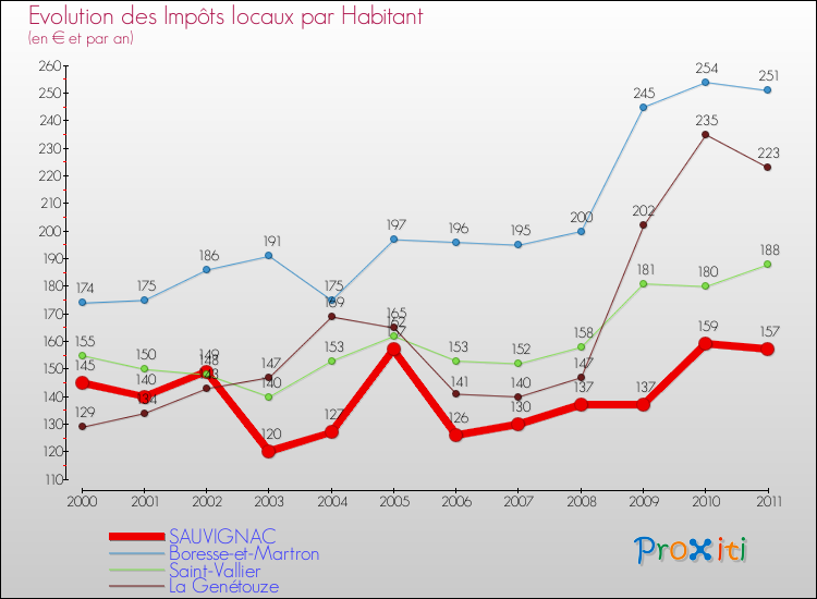 Evolution et montant des impôts locaux par Habitant pour SAUVIGNAC et les communes proches Comparaison des impôts locaux par habitant pour SAUVIGNAC et les communes voisines