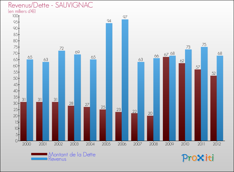 Evolution comparée de la dette et des revenus pour la commune de SAUVIGNAC de 2000 à 2012 Comparaison de la dette et des revenus pour SAUVIGNAC de 2000 à 2012