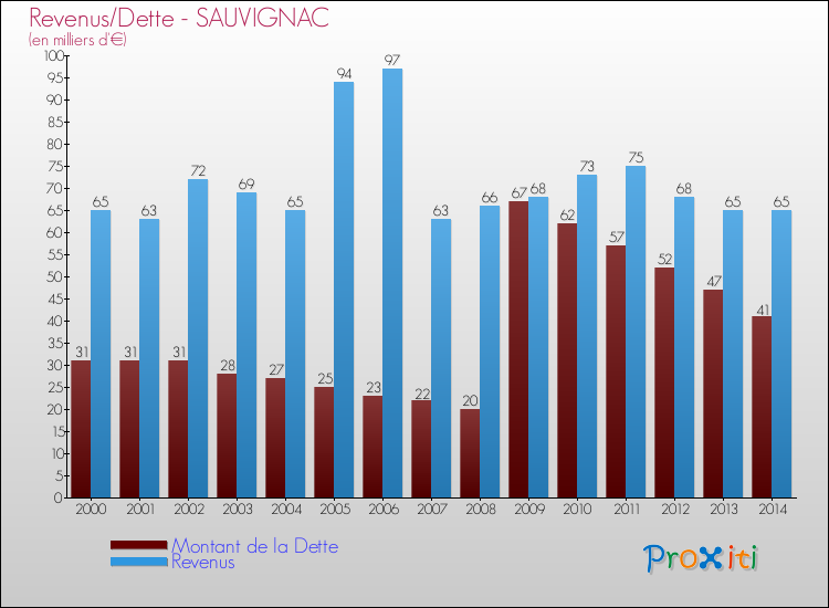 Evolution comparée de la dette et des revenus pour la commune de SAUVIGNAC de 2000 à 2014 Comparaison de la dette et des revenus pour SAUVIGNAC de 2000 à 2014