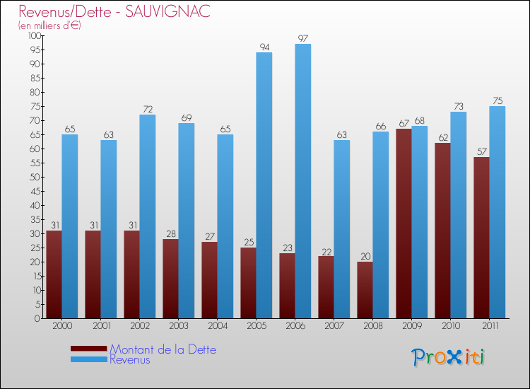 Evolution comparée de la dette et des revenus pour la commune de SAUVIGNAC de 2000 à 2011 Comparaison de la dette et des revenus pour SAUVIGNAC de 2000 à 2011