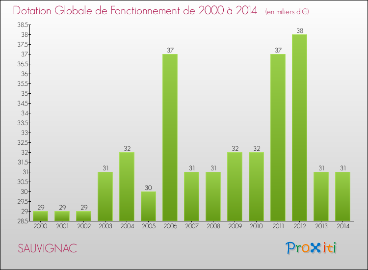 Evolution du montant de la Dotation Globale de Fonctionnement pour la commune de SAUVIGNAC de 2000 à 2014 Evolution du montant de la Dotation Globale de Fonctionnement pour SAUVIGNAC de 2000 à 2014