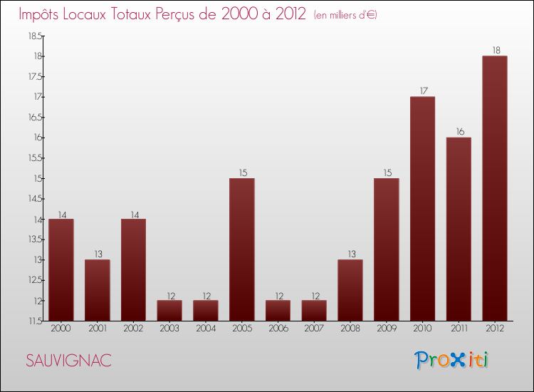 Evolution des Impôts Locaux pour la commune de SAUVIGNAC de 2000 à 2012 Evolution des Impôts Locaux pour SAUVIGNAC de 2000 à 2012