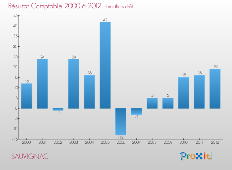 Evolution du résultat comptable pour la commune de SAUVIGNAC de 2000 à 2012 Evolution du résultat comptable pour SAUVIGNAC de 2000 à 2012