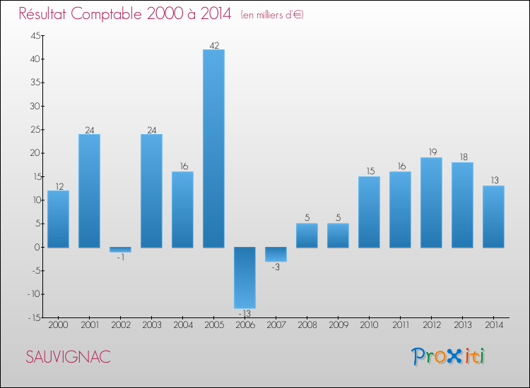 Evolution du résultat comptable pour la commune de SAUVIGNAC de 2000 à 2014 Evolution du résultat comptable pour SAUVIGNAC de 2000 à 2014