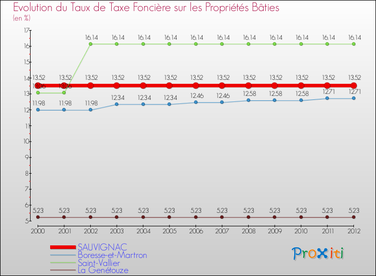 Evolution du taux de la taxe foncière sur le bati pour SAUVIGNAC et les communes proches de 2000 à 2012 Comparaison des taux de taxe foncière sur le bati pour SAUVIGNAC et les communes voisines de 2000 à 2012