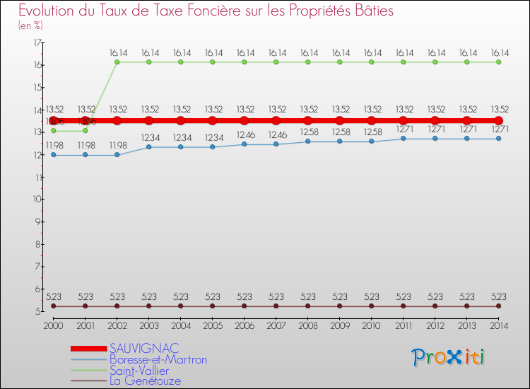 Evolution du taux de la taxe foncière sur le bati pour SAUVIGNAC et les communes proches de 2000 à 2014 Comparaison des taux de taxe foncière sur le bati pour SAUVIGNAC et les communes voisines de 2000 à 2014