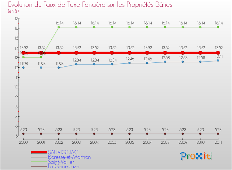 Evolution du taux de la taxe foncière sur le bati pour SAUVIGNAC et les communes proches Comparaison des taux de taxe foncière sur le bati pour SAUVIGNAC et les communes voisines