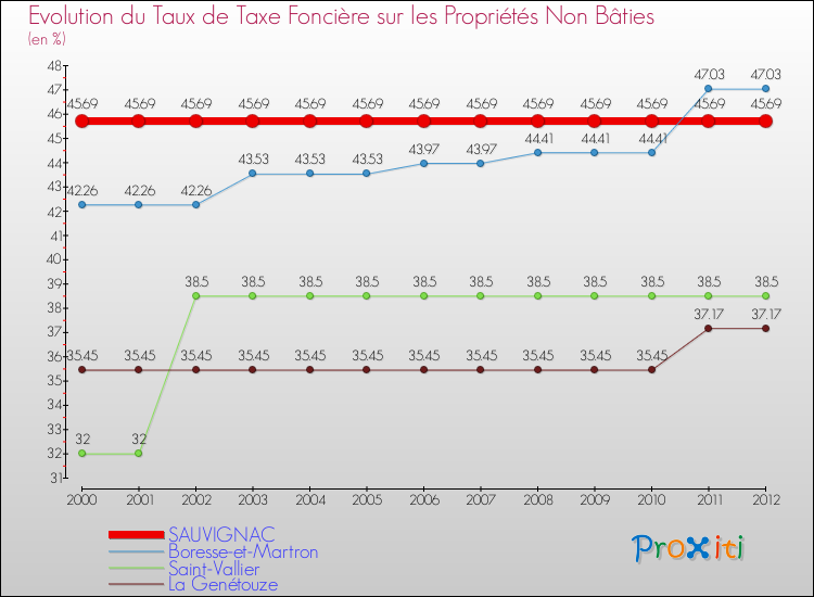 Evolution du taux de la taxe foncière sur les immeubles et terrains non batis pour SAUVIGNAC et les communes proches de 2000 à 2012 Comparaison des taux de la taxe foncière sur les immeubles et terrains non batis pour SAUVIGNAC et les communes voisines de 2000 à 2012