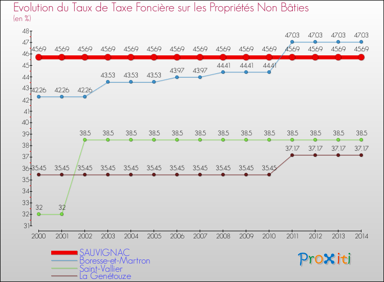 Evolution du taux de la taxe foncière sur les immeubles et terrains non batis pour SAUVIGNAC et les communes proches de 2000 à 2014 Comparaison des taux de la taxe foncière sur les immeubles et terrains non batis pour SAUVIGNAC et les communes voisines de 2000 à 2014