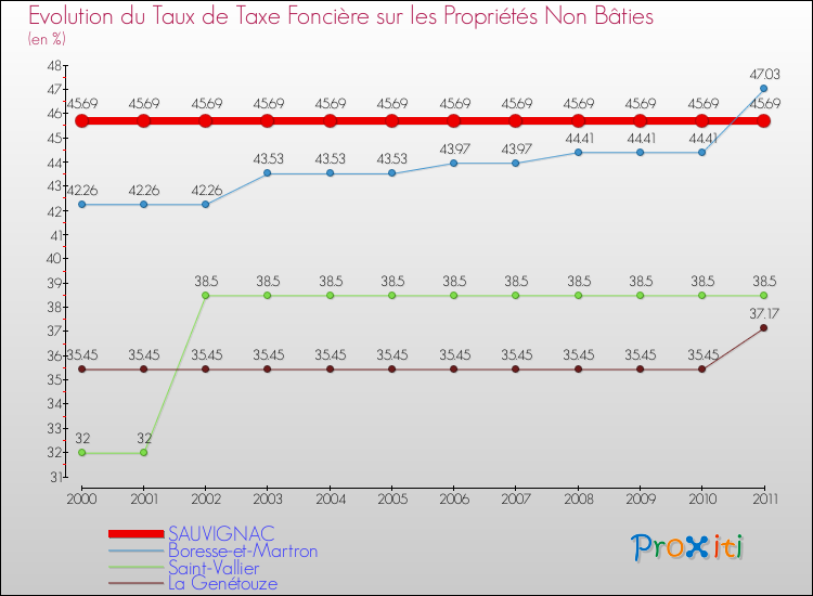 Evolution du taux de la taxe foncière sur les immeubles et terrains non batis pour SAUVIGNAC et les communes proches Comparaison des taux de la taxe foncière sur les immeubles et terrains non batis pour SAUVIGNAC et les communes voisines