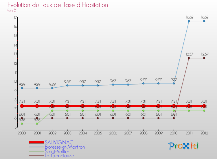 Evolution du taux de la taxe d'habitation pour SAUVIGNAC et les communes proches Comparaison des taux de la taxe d'habitation pour SAUVIGNAC et les communes voisines