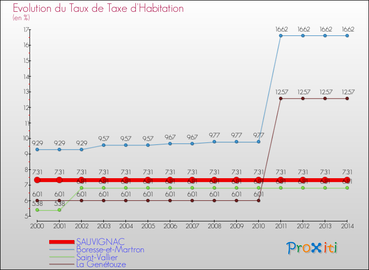 Evolution du taux de la taxe d'habitation pour SAUVIGNAC et les communes proches de 2000 à 2014 Comparaison des taux de la taxe d'habitation pour SAUVIGNAC et les communes voisines de 2000 à 2014
