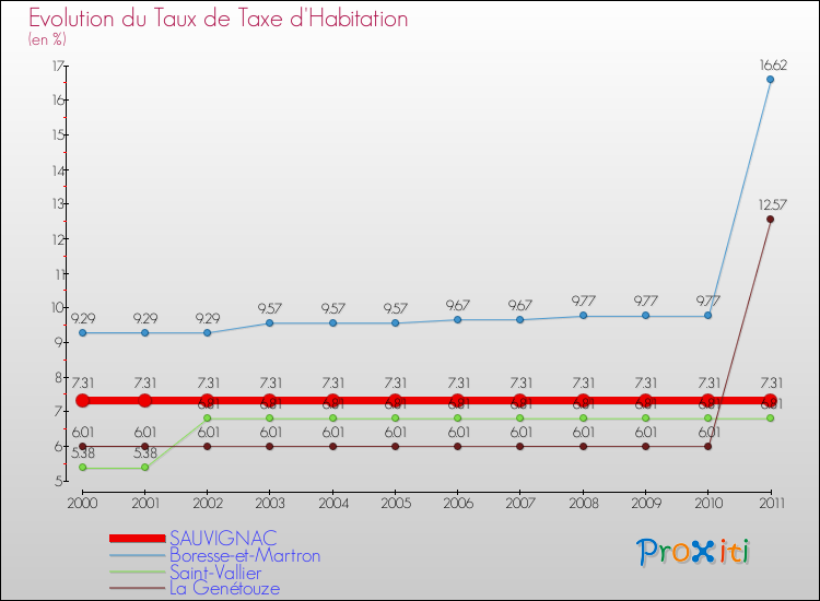 Evolution du taux de la taxe d'habitation pour SAUVIGNAC et les communes proches Comparaison des taux de la taxe d'habitation pour SAUVIGNAC et les communes voisines