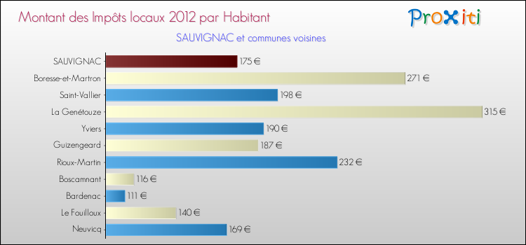 Montant des impôts locaux par Habitant pour SAUVIGNAC et les communes proches Comparaison des impôts locaux par habitant pour SAUVIGNAC et les communes voisines