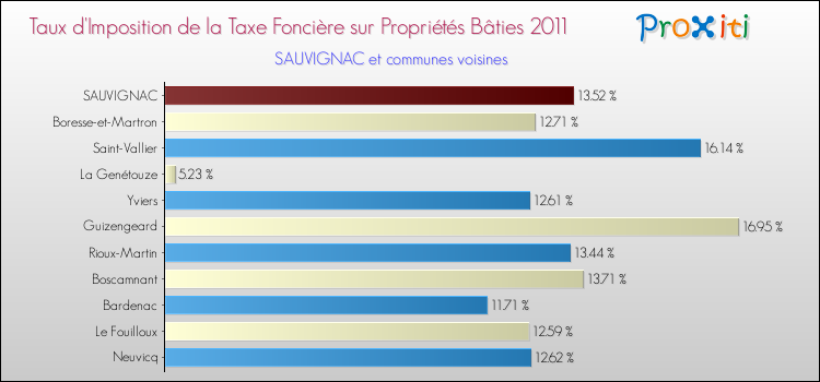 Taux d'imposition de la taxe foncière sur le bati 2011 pour SAUVIGNAC et les communes proches Comparaison des taux d'imposition de la taxe foncière sur le bati 2011 pour SAUVIGNAC et les communes voisines