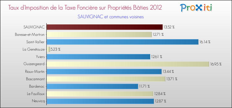 Taux d'imposition de la taxe foncière sur le bati 2012 pour SAUVIGNAC et les communes proches Comparaison des taux d'imposition de la taxe foncière sur le bati 2012 pour SAUVIGNAC et les communes voisines